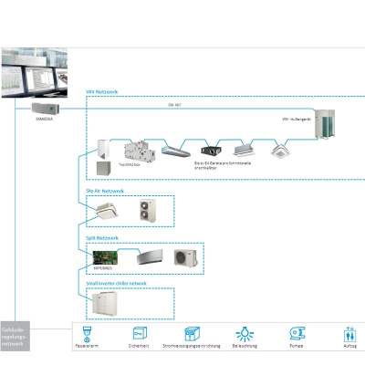 Daikin EKMBDXB DIII-net Modbus-Schnittstelle