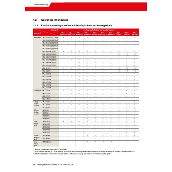 Mitsubishi Electric MXZ-2F53VF5 Multi-Split Außengerät 5,3 kW für 1 bis 2 Innengeräte | R32