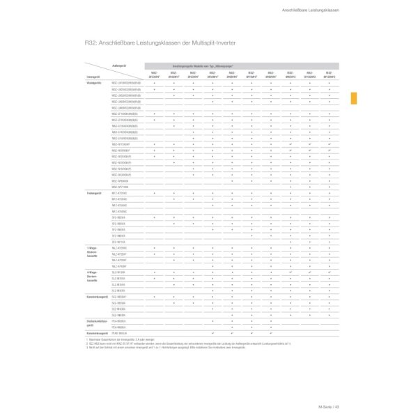 Mitsubishi Electric MXZ-2F53VF5 Multi-Split Außengerät 5,3 kW für 1 bis 2 Innengeräte | R32