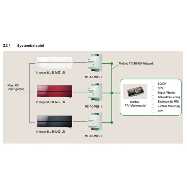 Mitsubishi Electric ME-AC-MBS1 Modbus Interface für Innengeräte