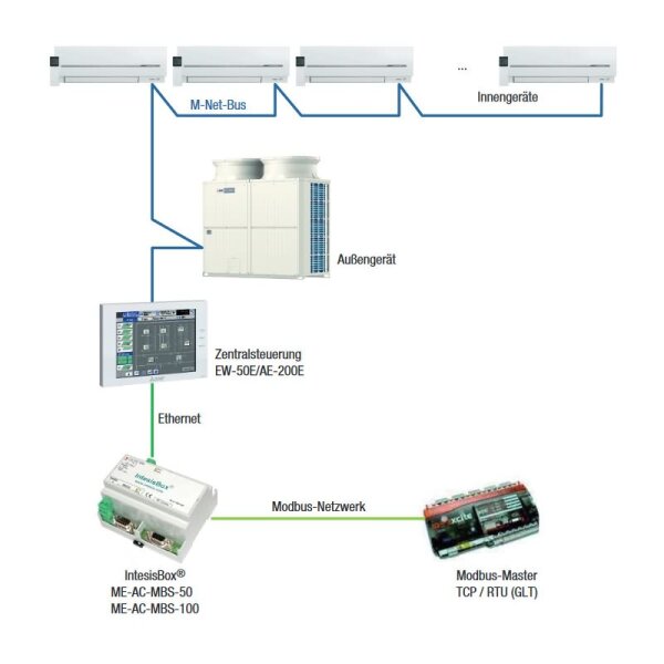 Intesis ME-AC-MBS-50 ModBus Schnittstelle für Mitsubishi Electric VRF-Innengeräte
