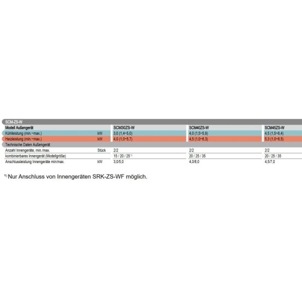 Mitsubishi Heavy SCM45ZS-W 4,5 kW Multi-Split Aussengerät für 2 Innengeräte | R32