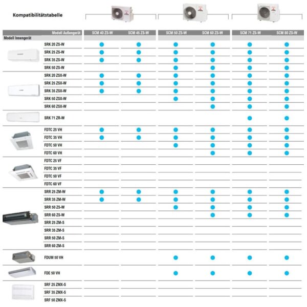 Mitsubishi Heavy SCM71ZS-W 7,1 kW Multi-Split Aussengerät für 2 - 4 Innengeräte | R32