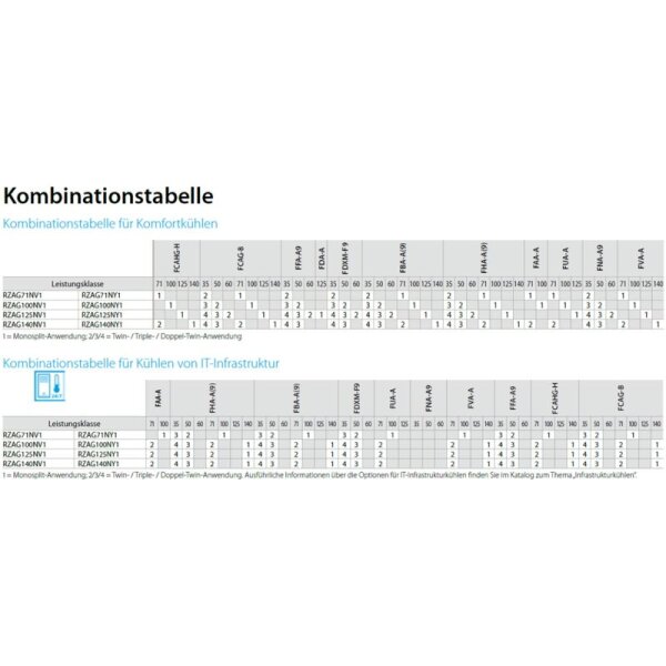 Daikin Außengerät 13,4 kW - RZAG140N2V1 | 230V | R32