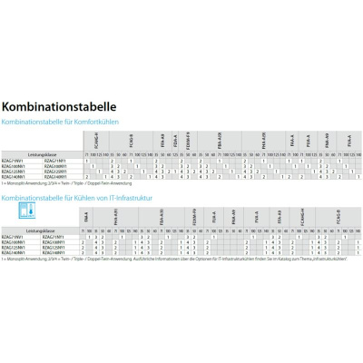 Daikin Außengerät 13,4 kW - RZAG140NY1 | 400V | R32