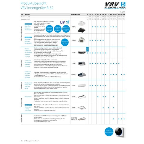 Daikin Außengerät12,1kW - RXYSA4AY1 Mini VRV 5 R32  400V