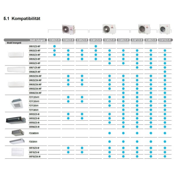 Mitsubishi Heavy SCM30ZS-W 3,0 kW Multi-Split Aussengerät für 2 SRK-ZS-WF Innengeräte | R32