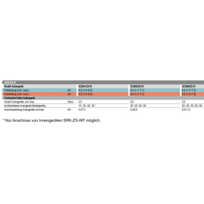 Mitsubishi Heavy SCM41ZS-W 4,0 kW Multi-Split Aussengerät für bis zu 3 Innengeräte | R32