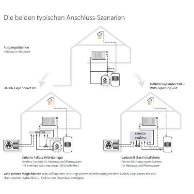Daikin EasyConnect Kit EKHKCOA Hydraulikmodul für Wärmepumpen Altherma 3