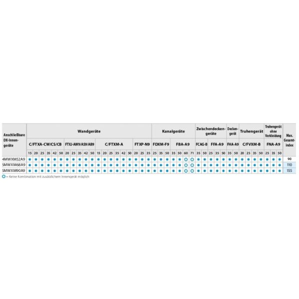Daikin 5MWXM68A9 Multi+ Außengerät für Warmwasser und Klimatisierung 6.8 kW | 8.6 kW | R32