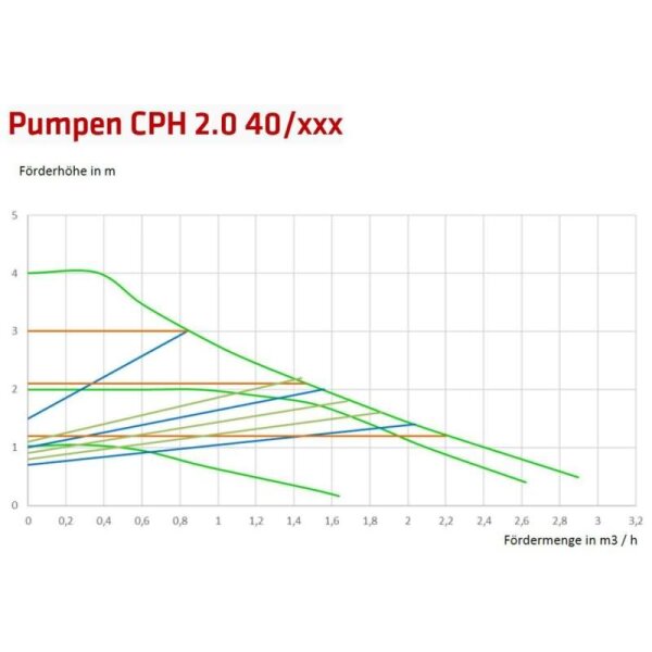 COSMO Hocheffizienzpumpe CPH 2.0 4-25 Rp 1" - G 1 1/2" 230 V, 180mm