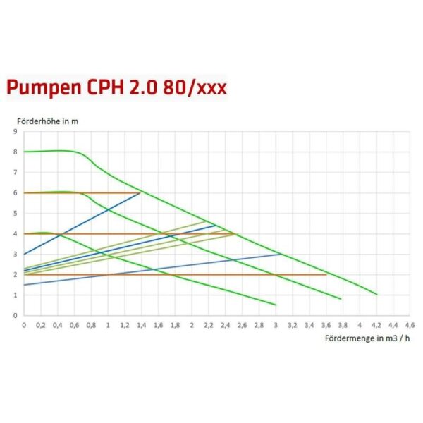 COSMO Hocheffizienzpumpe CPH 2.0 8-25 Rp 1" - G 1 1/2" 230 V, 180mm