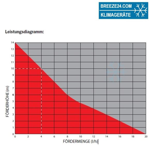 Frigoline Kondensatpumpe FL-K20K-SW Förderhöhe 10 Meter